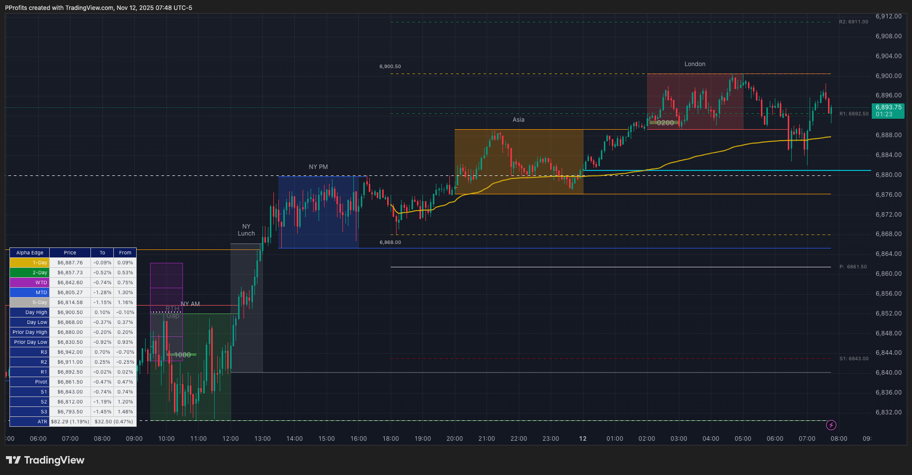 PatternProfits's tweet card. CME_MINI:ES1! Chart Image by PProfits