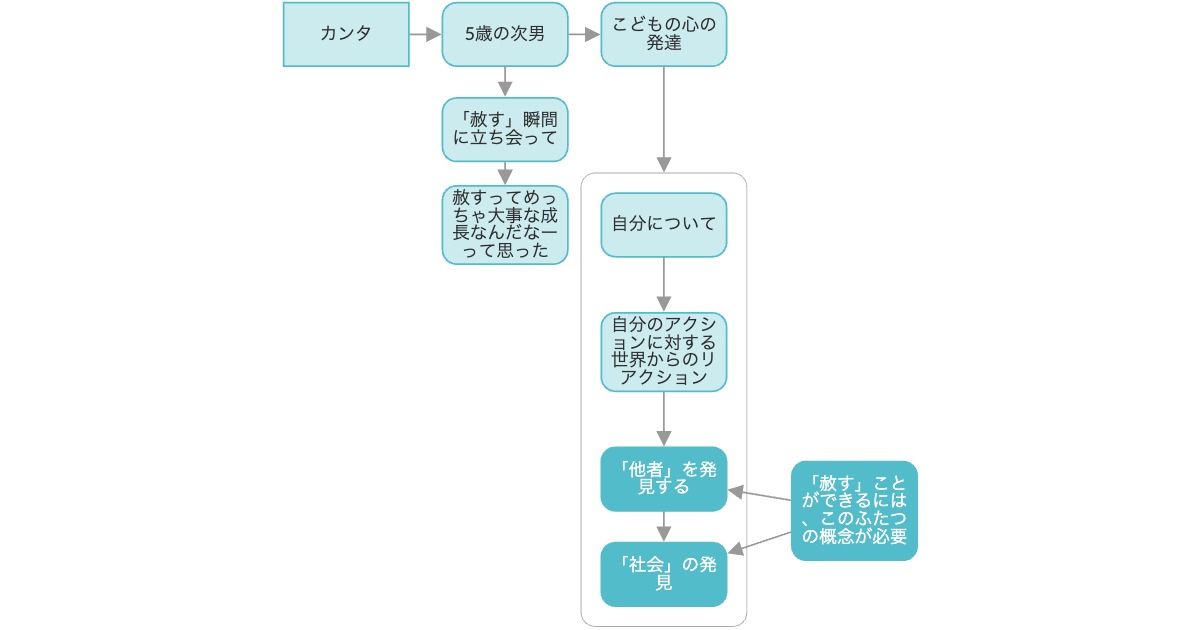 kantakinoshita's tweet card. 本コンテンツは、「Nodebaseのコンテンツになりそうな雑談」というテーマでNodebaseチームで雑談をした回の文字起こしです。雑談なので、細かい内容の検証等はしていません。内容に間違いがある可能性はありますので、その辺りご容赦ください。今回は、クリスマスにちなんで、子どもが「赦す」ことが出来たこと、それって相当な心の成長が必要だよねということを話している回です。カンタ : 今日は「赦す...