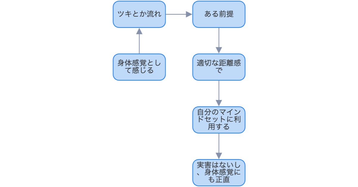 kantakinoshita's tweet card. 本コンテンツは、「Nodebaseのコンテンツになりそうな雑談」というテーマでNodebaseチームで雑談をした回の文字起こしです。雑談なので、細かい内容の検証等はしていません。内容に間違いがある可能性はありますので、その辺りご容赦ください。今回は、カンタさんのポストから、「ツキ」について考えてみる回です。サキ : 今日はカンタさんのこのツイートについて話したいんですけど単なる認知バイアスだ...