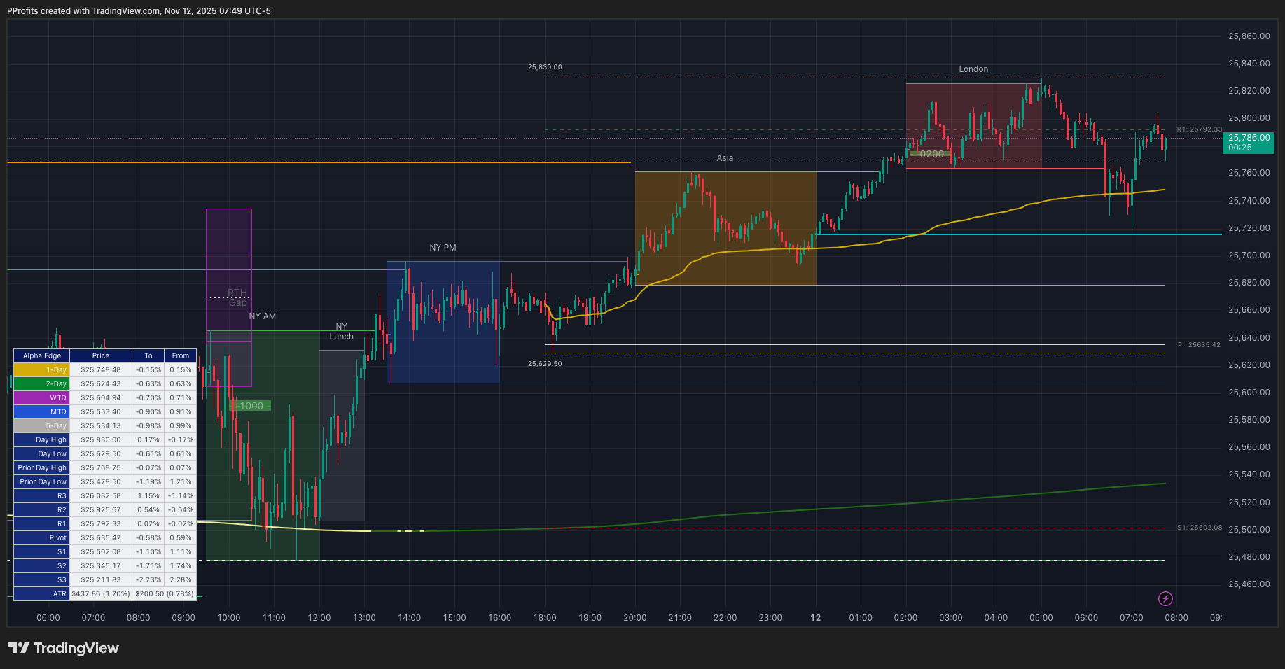 PatternProfits's tweet card. CME_MINI:NQ1! Chart Image by PProfits