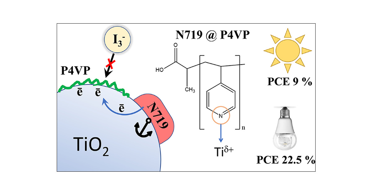 PolySyc's tweet card. Dye-sensitized solar cells (DSSCs) have turned to be the most promising PV technology for indoor applications, for sustainable powering billions of IoT devices and wireless indoor sensors; DSSCs are...
