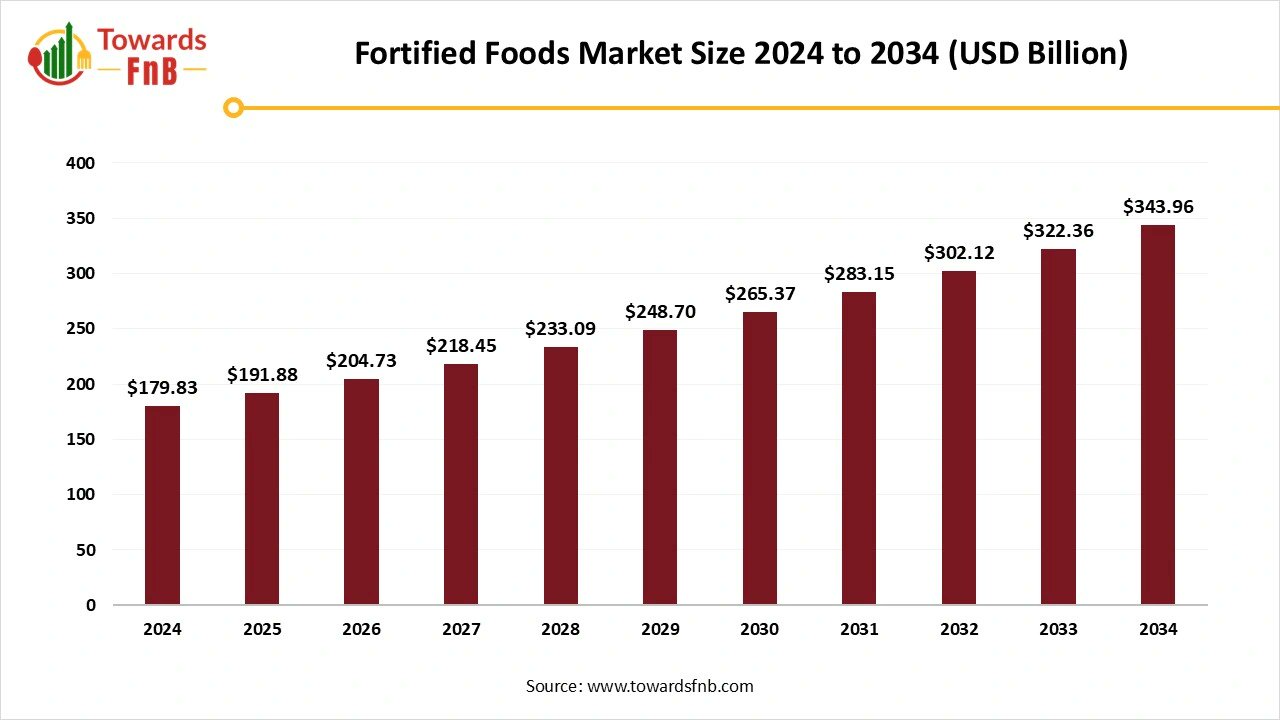 TowardsFnB's tweet card. The global fortified foods market size grow from USD 191.88 billion in 2025 and is expected to reach USD 343.96 billion by 2034, at a CAGR of 6.7% from 2025 to 2034.
