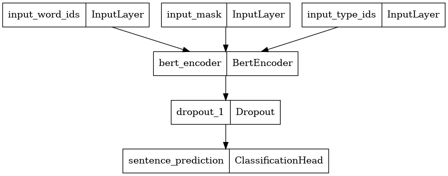 hackernoon's tweet card. Load BERT, ALBERT, and ELECTRA from TF Model Garden: parse YAML/JSON configs, build encoders & classifiers, restore pretrained weights, and prep for downstream
