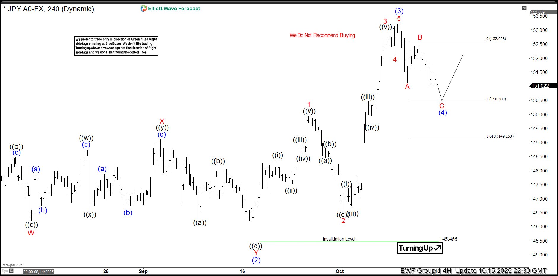 EWAnalysis's tweet card. Discover how USDJPY completed a three-wave pullback and rallied from the buyers zone. Elliott Wave analysis and forecast with key targets explained.