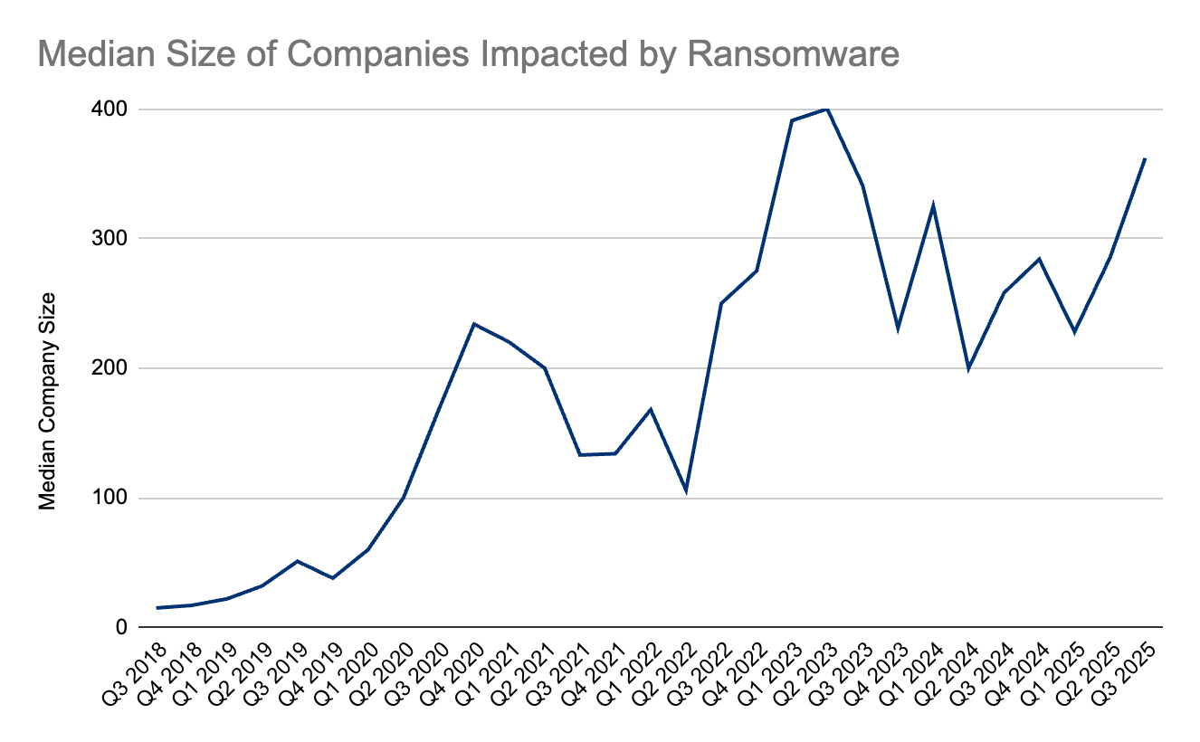 TheMolochBlog's tweet card. Only 23% of ransomware victims paid in Q3 2025, the lowest ever, continuing a six-year decline in payment rates, Coveware reports.