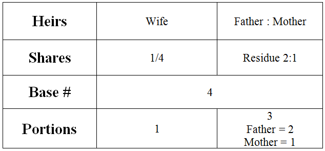 InheritanceLaws's tweet card. Below is the answer to the problem we left you with in the previous post: The estate will be divided into 12 equal portions: The Husband will get 3 portions. The Mother will get 2 portions. The Fat…