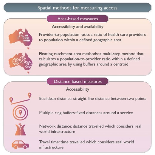 sarah_m_wood's tweet card. Abstract. Access to health care is a universal human right and key indicator of health system performance. Spatial access encompasses geographic factors me
