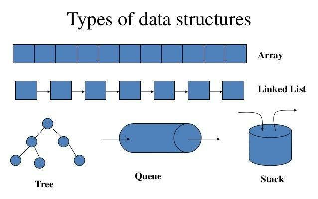 MNoorFawi's tweet card. Data structures and algorithms are among some topics that are sometimes overlooked especially by data scientists. However, it is very important when it comes to performance and speed especially when...
