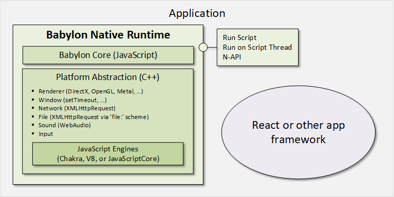 bghgary's tweet card. What happens if I take a powerful 3D web engine like Babylon.js and host it inside a native desktop or mobile app? A Babylon Native app of…