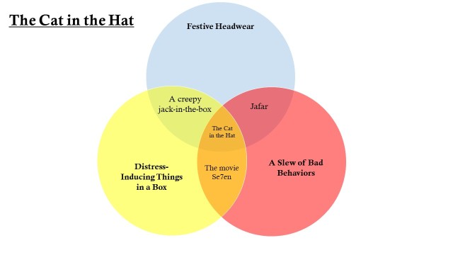 BenbrookLibrary's tweet card. Novennber rolls on! Check out this week’s batch of bookish Venns. Click each image to see it at its full size. Props to Sara for the Of Mice and Men Venn.