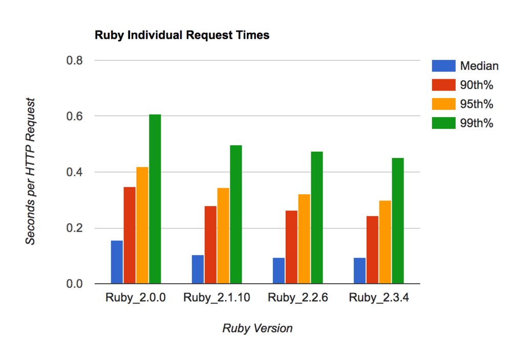 RubyOnRailsBa's tweet card. So we can only compare version 2.0, 2.1, 2.2 and 2.3? Great, let's compare them. I've added some extra logging to the benchmark to record the co...
