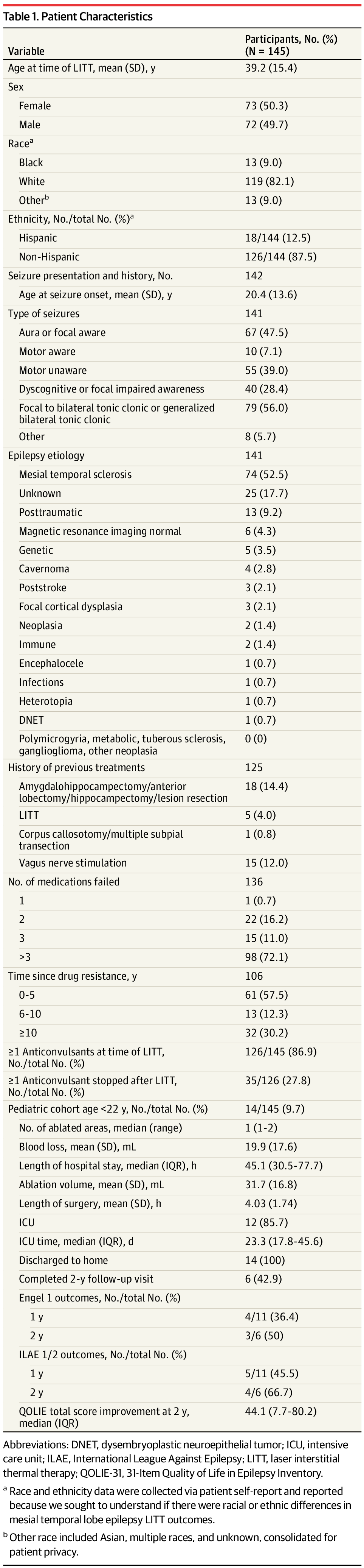 UTSWNeurosurg's tweet card. This cohort study evaluates the use of laser interstitial thermal therapy in patients with mesial temporal lobe epilepsy.