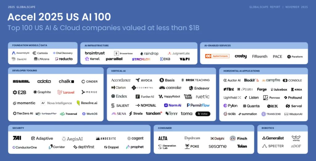 raven_protocol's tweet card. Accel's 2025 Globalscape report confirms AI is creating the largest tech leadership concentration ever seen. The cost of entry is $4 trillion in new compute infrastructure over the next five years.