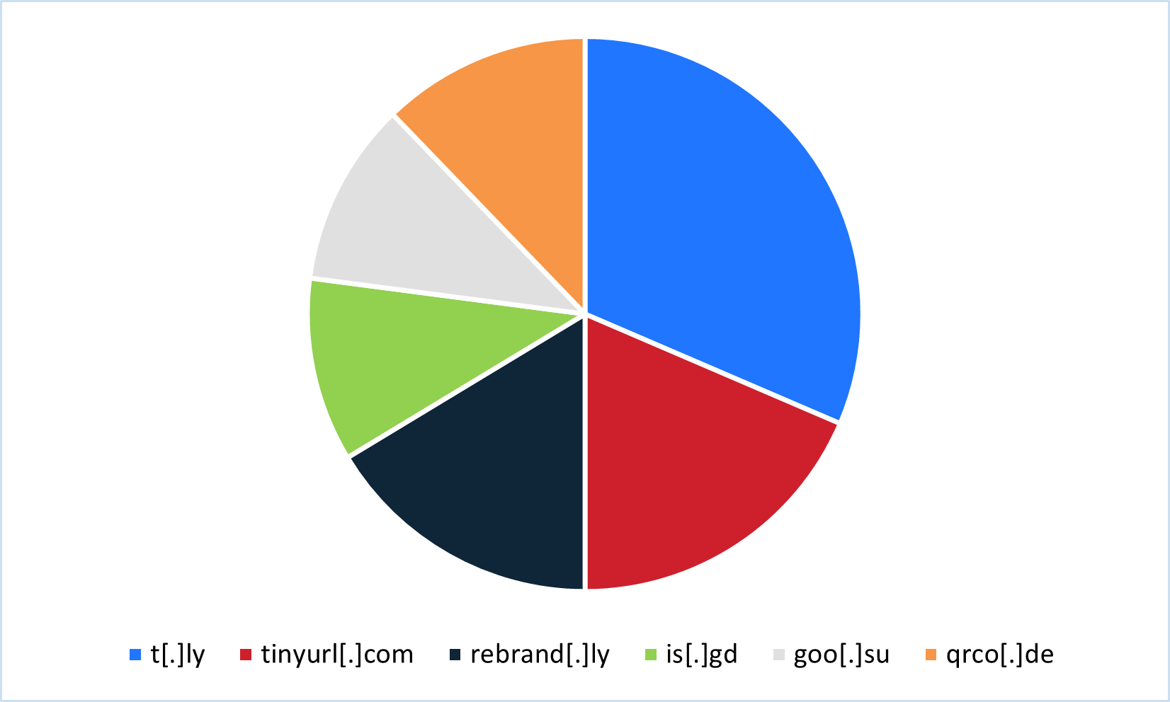 TweetThreatNews's tweet card. Threat actors abused legitimate URL shortening services between July 2024 and June 2025 to deliver credential phishing and malware, leveraging free tiers, trial accounts, analytics, QR codes, and...