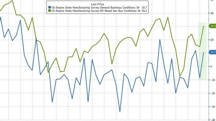 AndrewHigsdrew's tweet card. "Optimism about the outlook improved noticeably,"
