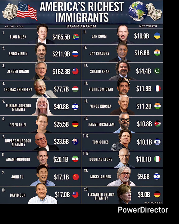mindblowingtec3's tweet card. American richest immigrants 🇺🇸 list | top 20 immigrants shorts...