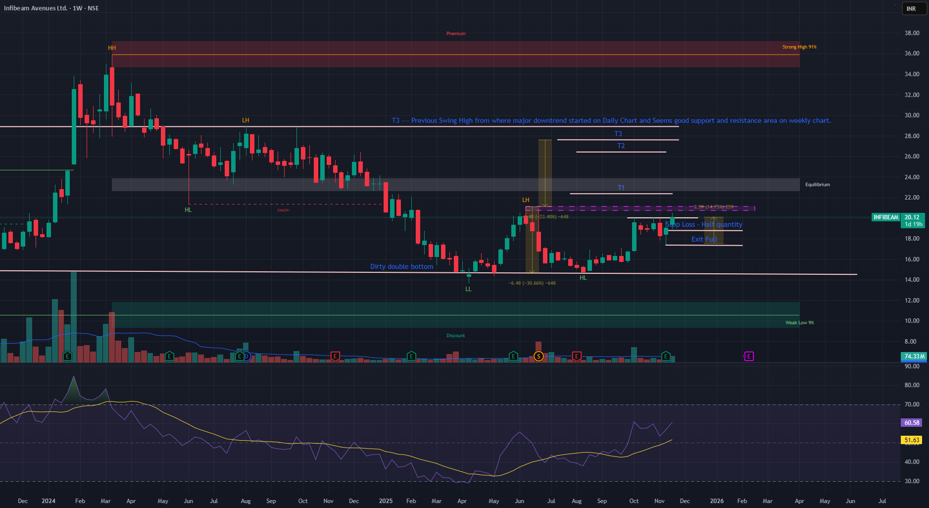 mandsparmar's tweet card. Screaming Bullish on both daily and weekly setup. Created a double bottom, ( there is no breakout though) breaking a previous high. There is resistance at square box, but once it is broken it should...
