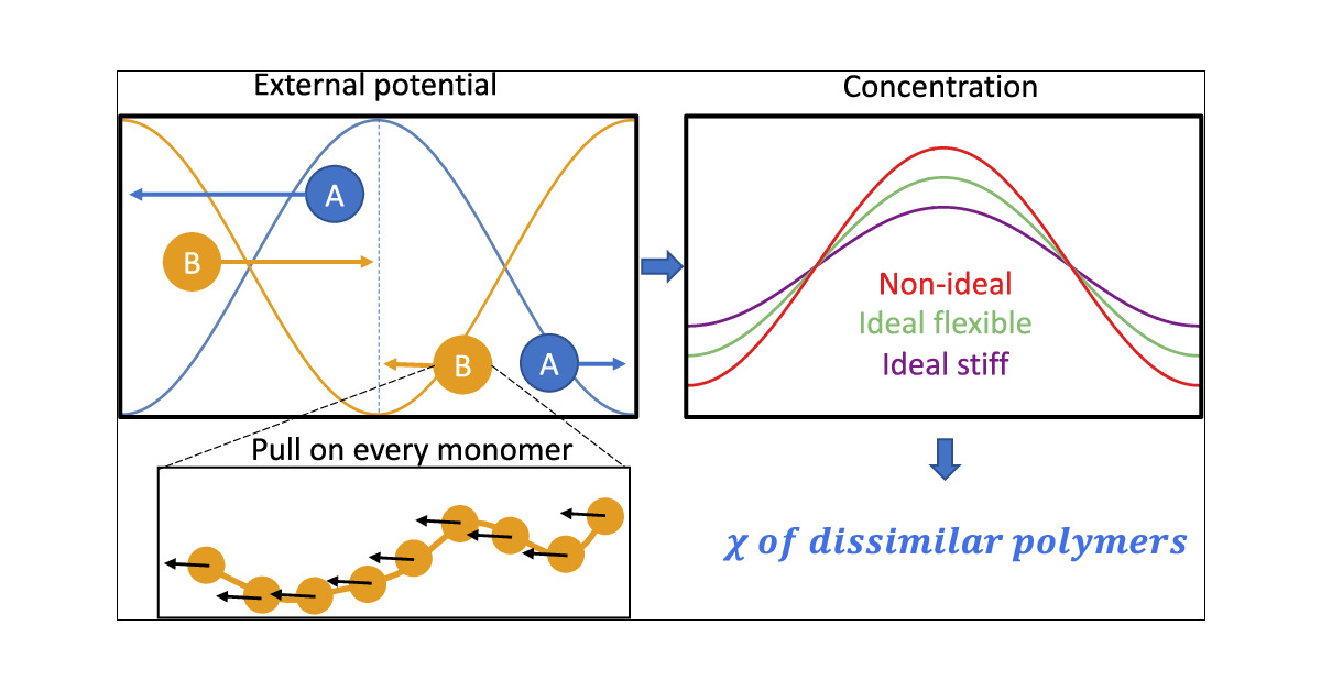 PujaAgarwala01's tweet card. The excess free energy of mixing, parameterized by the Flory–Huggins χ parameter, dictates polymer phase behavior. We have developed a “push–pull” simulation method to measure the mixing free energy,...
