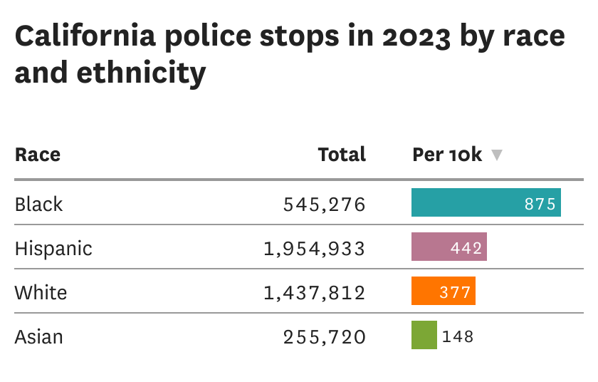 CompPolicyLab's tweet card. California police stop racial profiling statistics.