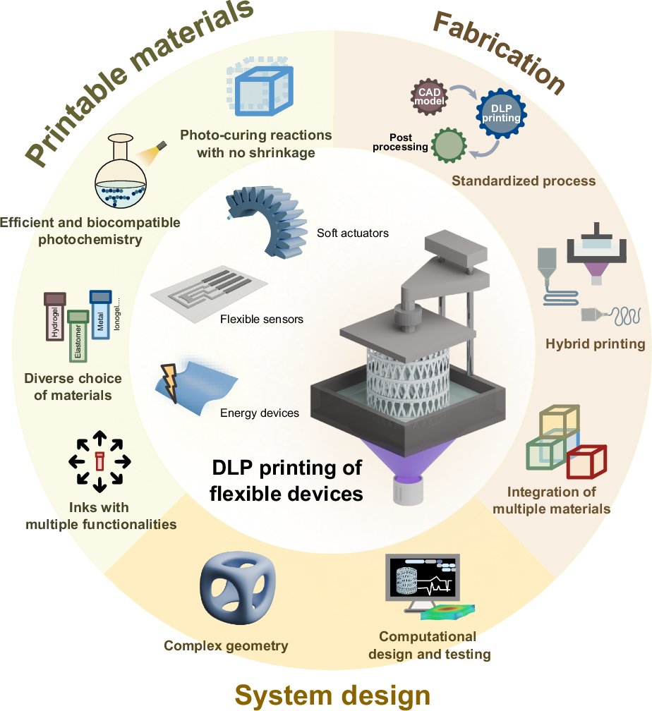 iekmanlei's tweet card. Microsystems & Nanoengineering - Digital light processing 3D printing of flexible devices: actuators, sensors and energy devices