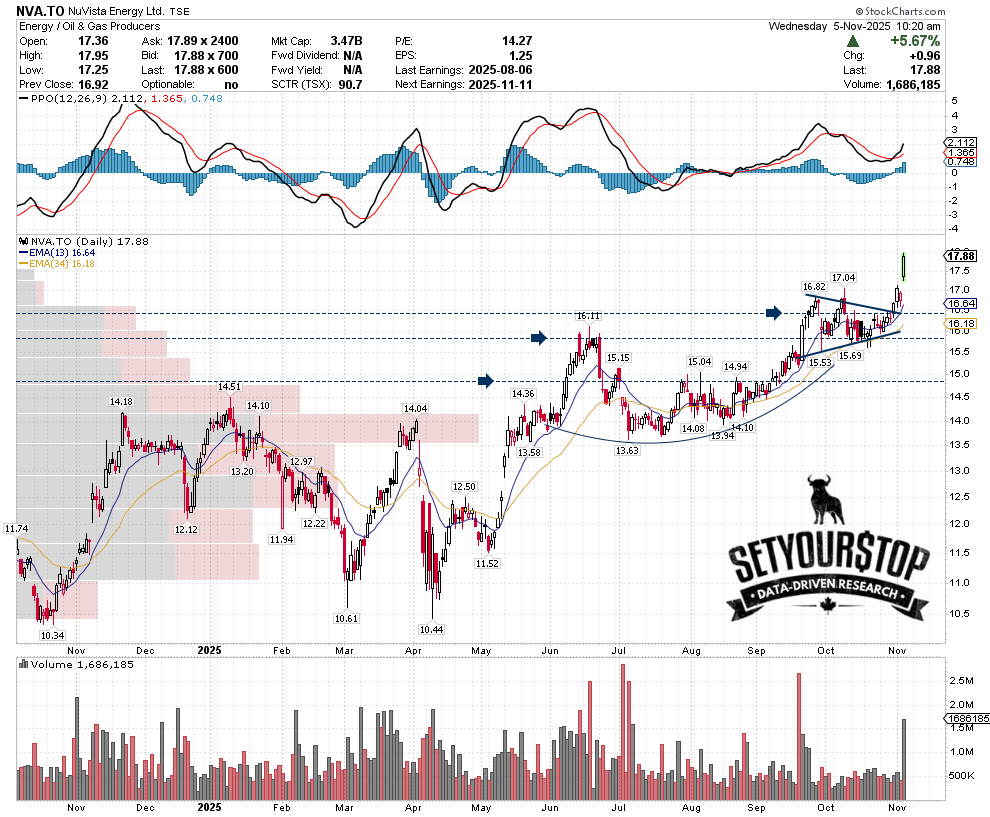 SetYourStop's tweet card. NuVista Energy (NVA.TO) flagged in SetYourStop research ahead of a major acquisition. Technicals turned, momentum signaled, structure tightened, and price broke out before the news — reinforcing that...
