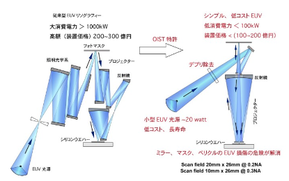 tjmlab's tweet card. 2024.07.29 沖縄科学技術大学院大学 プレスリリース この度、沖縄科学技術大学院大学（OIST）の新竹積教授が、これまでの先端半導体製造の常識を覆すEUVリソグラフィー（極端紫外線露光技術）を提案しました。本設計によるEUVリソグラフィーは、小型のEUV光源でも動作するため、コストを削減し、...
