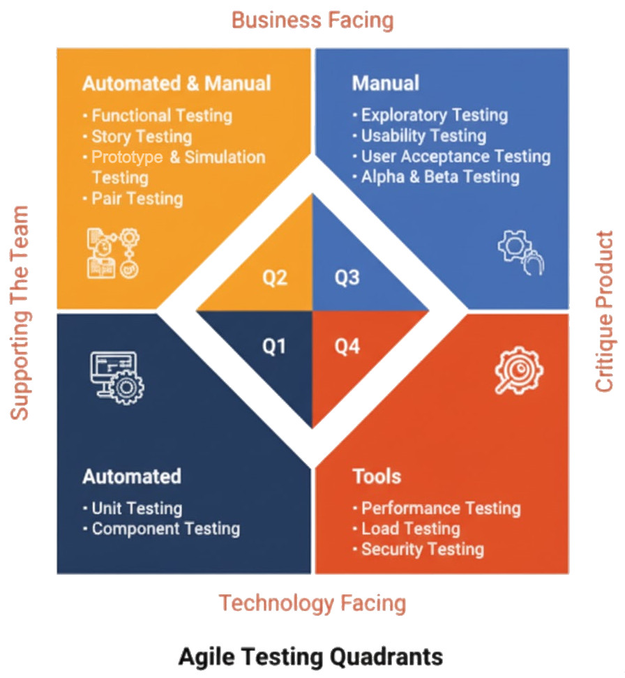 testrigor's tweet card. Know about Agile Testing Quadrants. Here is a complete guide to balancing speed, collaboration, and quality in every sprint for continuous business success.