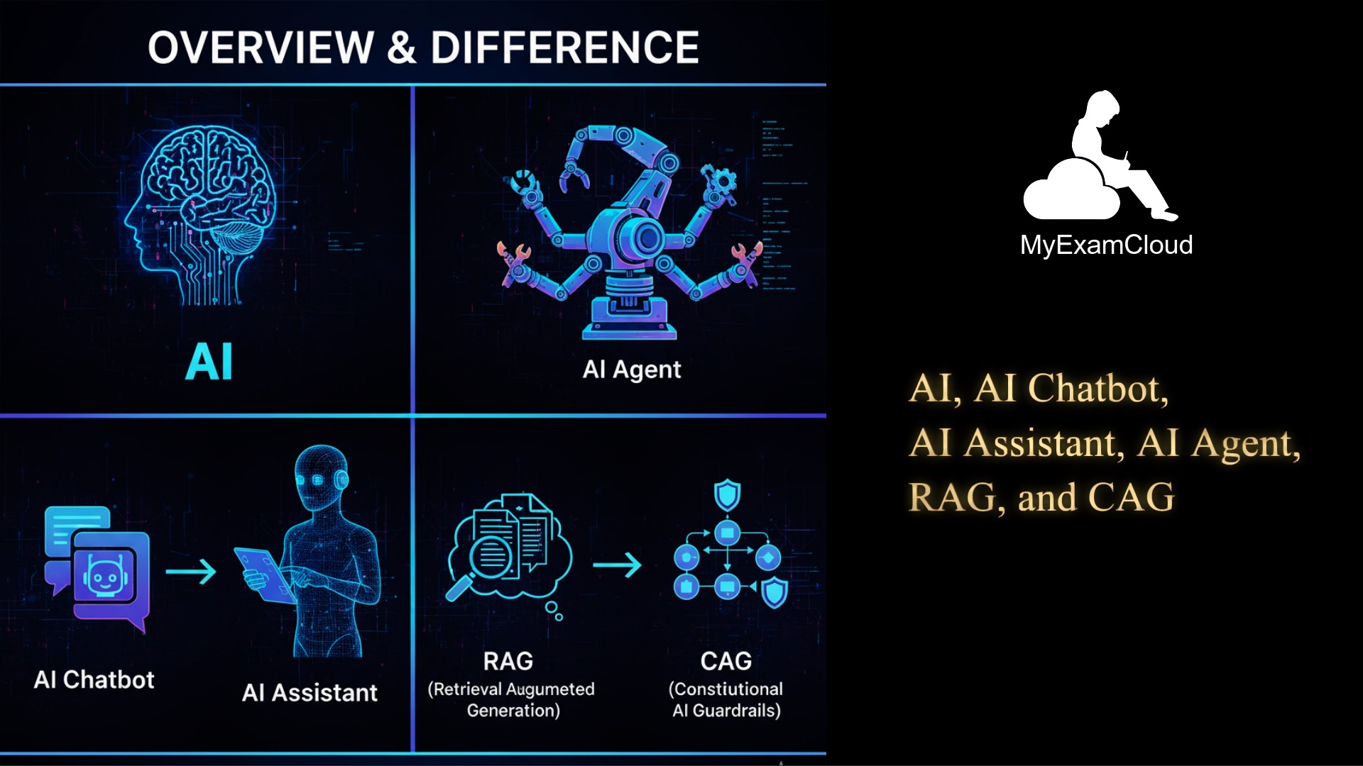 myexamcloud's tweet card. MyExamCloud Blog Article - Overview and Difference Between AI, AI Chatbot, AI Assistant, AI Agent, RAG, and CAG