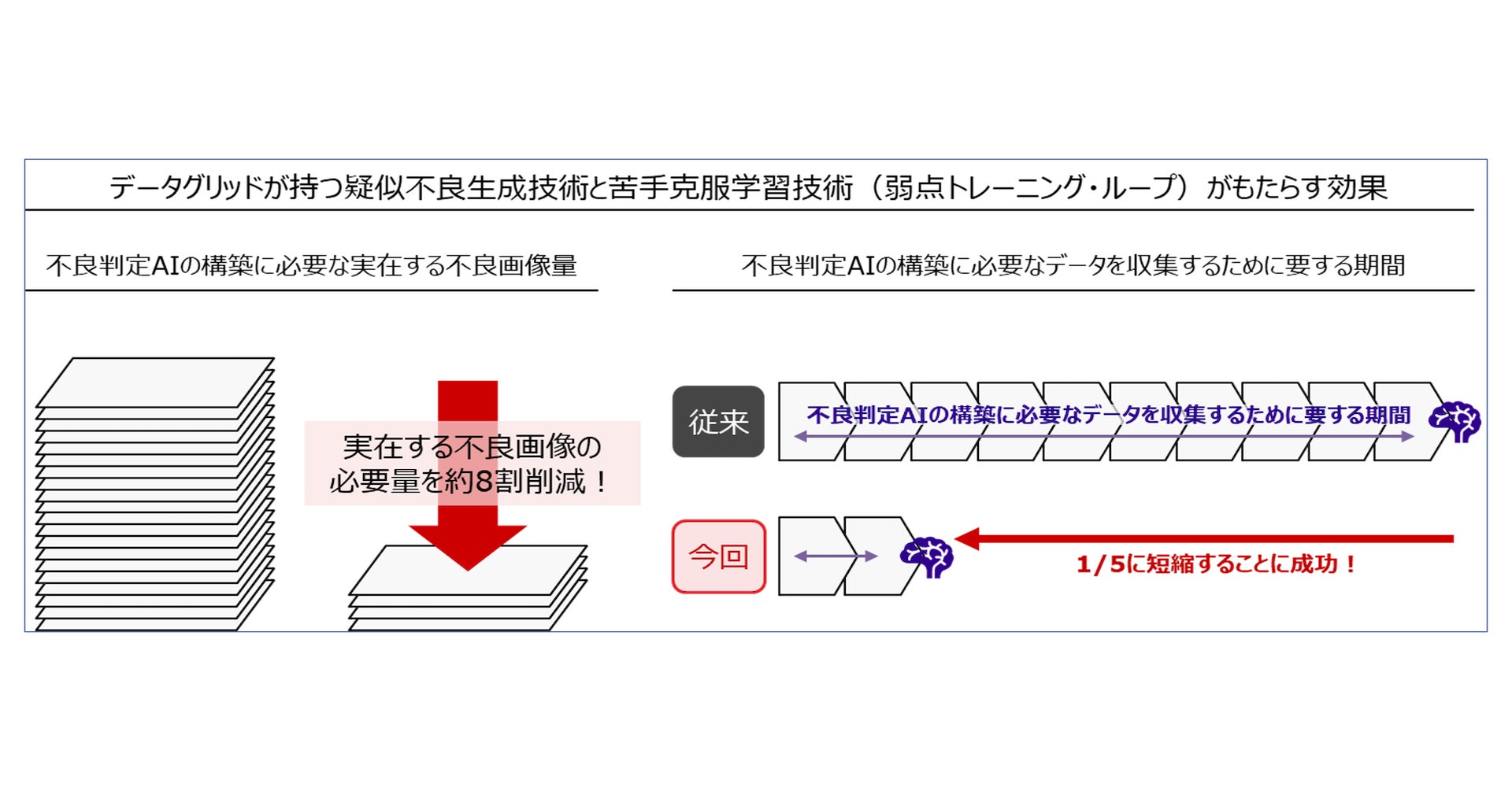 DataGrid__'s tweet card. 株式会社データグリッドのプレスリリース（2022年9月28日 13時30分）データグリッドが開発する疑似不良生成技術により、不良判定AIを作成するために必要な実在する不良データ量を8割削減することに成功