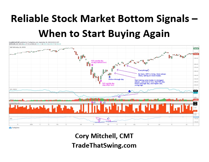 corymitc's tweet card. Learn four tools that help you spot stock market bottoms. They will tell you when it is time to start buying stocks again.