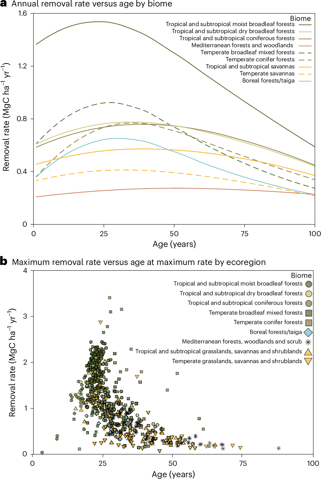 IlkkaJLeinonen's tweet card. Nature Climate Change - The authors generate ~1-km2 growth curves for aboveground live carbon in regrowing forests, globally. They show that maximum carbon removal rates can vary by 200-fold...