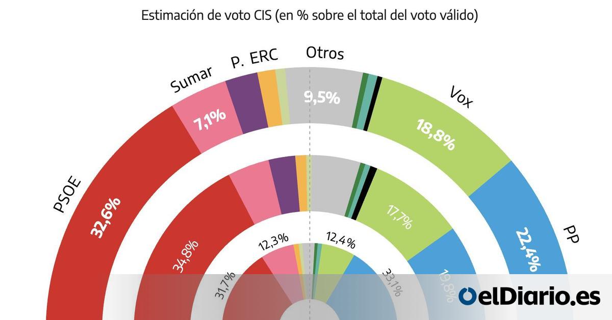 Cahora's tweet card. El PSOE se mantiene como la fuerza política más votada, con 10,2 puntos por encima del Partido Popular, aunque los socialistas caen en estimación de voto, mientras suben populares y Vox