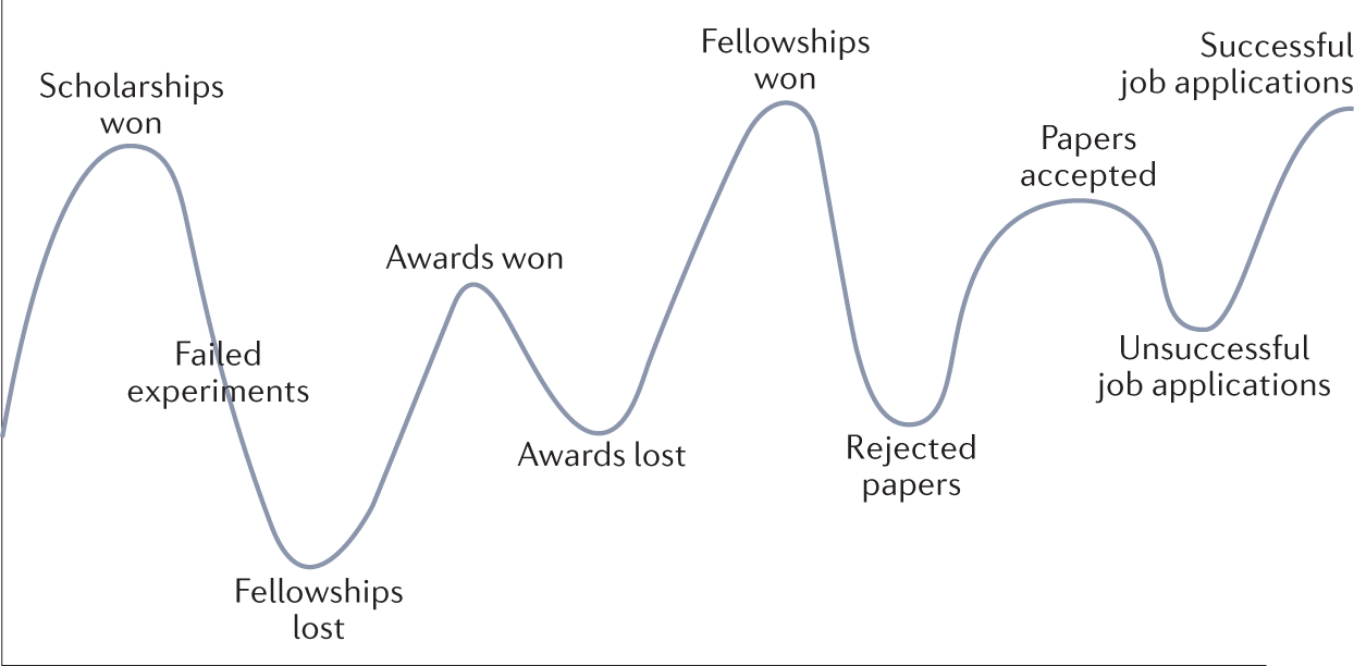 SchmidtFellows's tweet card. Nature Reviews Chemistry - Two Schmidt Science Fellows describe their academic and career failures as they pursued their PhDs. Suggestions are included for how advisors, departments, and...
