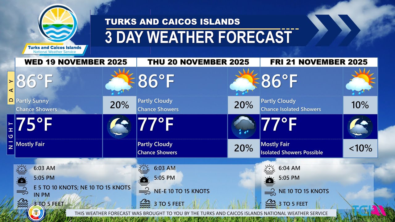 TCINWS's tweet card. 3-Day Public Weather Forecast 19/11/2025 | "Spotty Showers Today,...