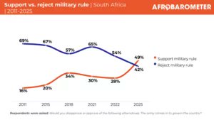 cobbo3's tweet card. Fewer than half of South Africans prefer democracy over other kinds of government, the  latest Afrobarometer survey reveals, though the share who support democracy has  increased since the...