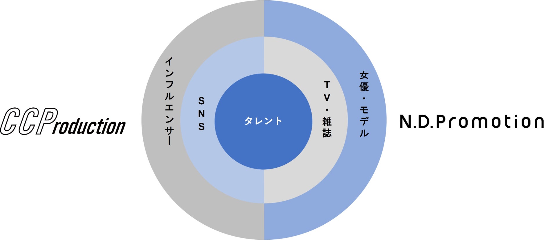 yurikokai's tweet card. 株式会社MUSCAT GROUPのプレスリリース（2023年7月4日 11時00分）株式会社ライスカレー運営の“Z世代”に特化した「CCProduction」、N.D.Promotionと次世代クリエイターの育成及び営業支援を目的とした連携を開始