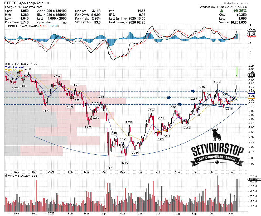 SetYourStop's tweet card. Baytex Energy (BTE.TO) formed a multi-month bottoming pattern before breaking out on major news. Learn how structure, momentum, and accumulation revealed the setup early — a clear case of technicals...