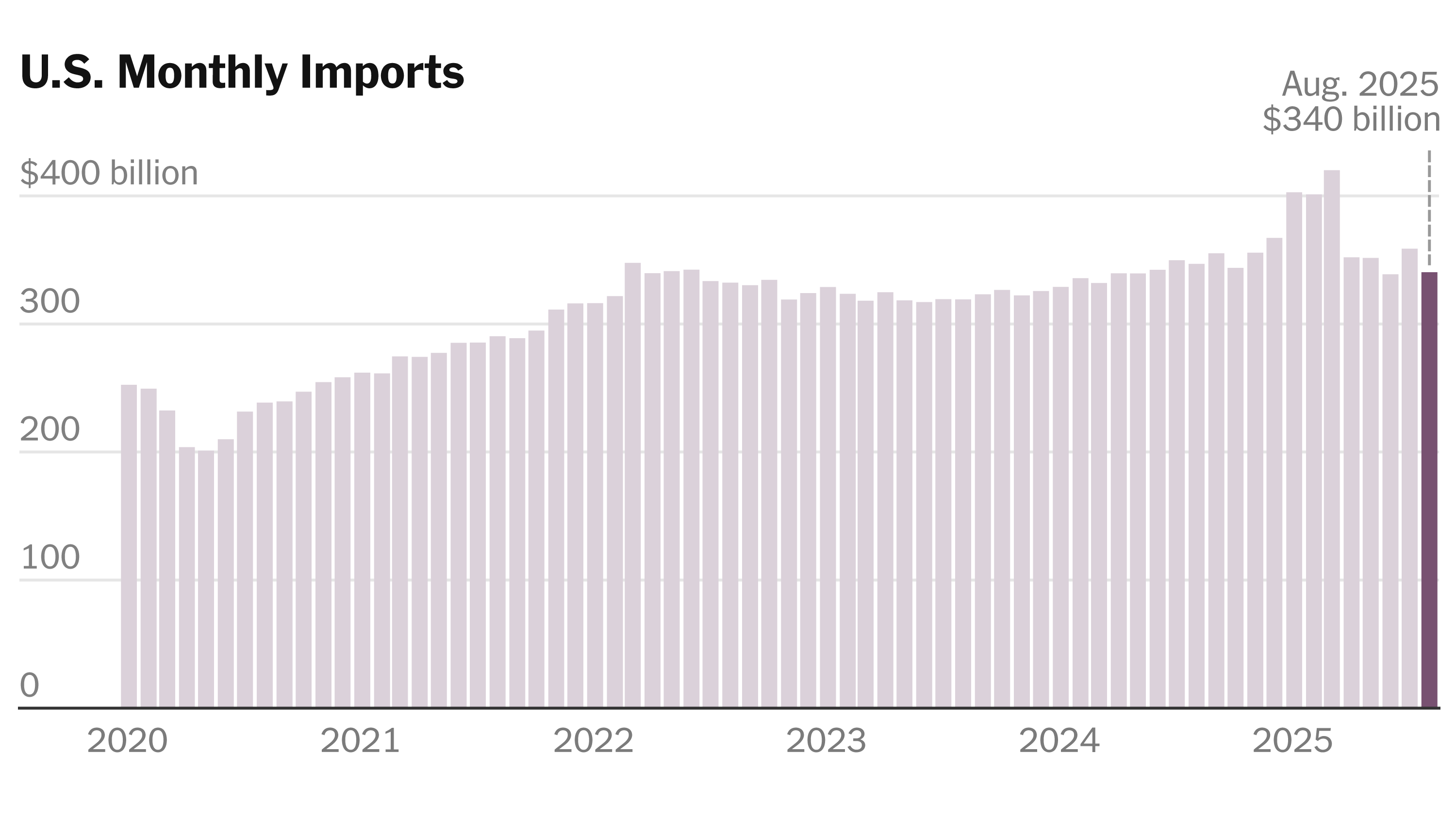 RepMGS's tweet card. The steep tariffs President Trump issued in August led to a contraction in imports and the trade deficit, newly released data shows.