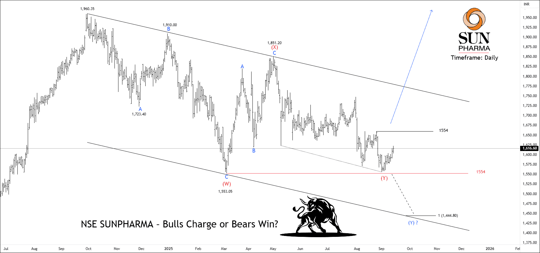 Money_Munch's tweet card. Free NSE ICICIBANK intraday/positional tips & chart analysis using elliott wave and price action analysis.