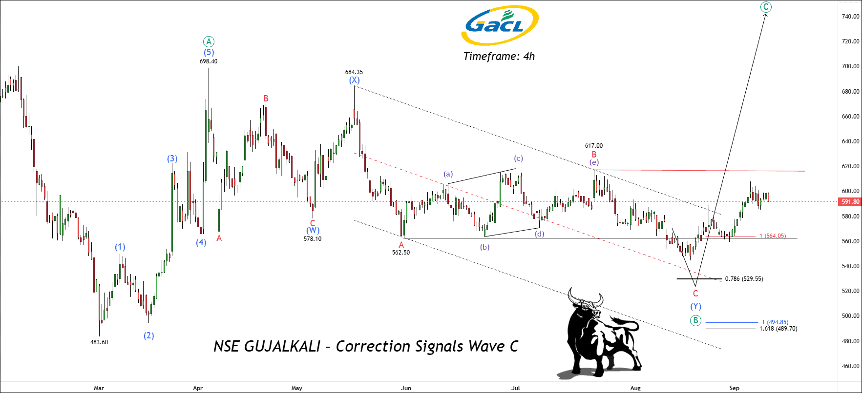 Money_Munch's tweet card. Free NSE TECHM & SONATSOFTW intraday/positional tips & chart analysis using elliott wave and price action analysis.