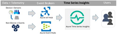 sqlbulldog's tweet card. Today we are excited to announce a new service, Azure Time Series Insights. This is a fully managed analytics, storage, and visualization service that makes it incredibly simple to interactively and…