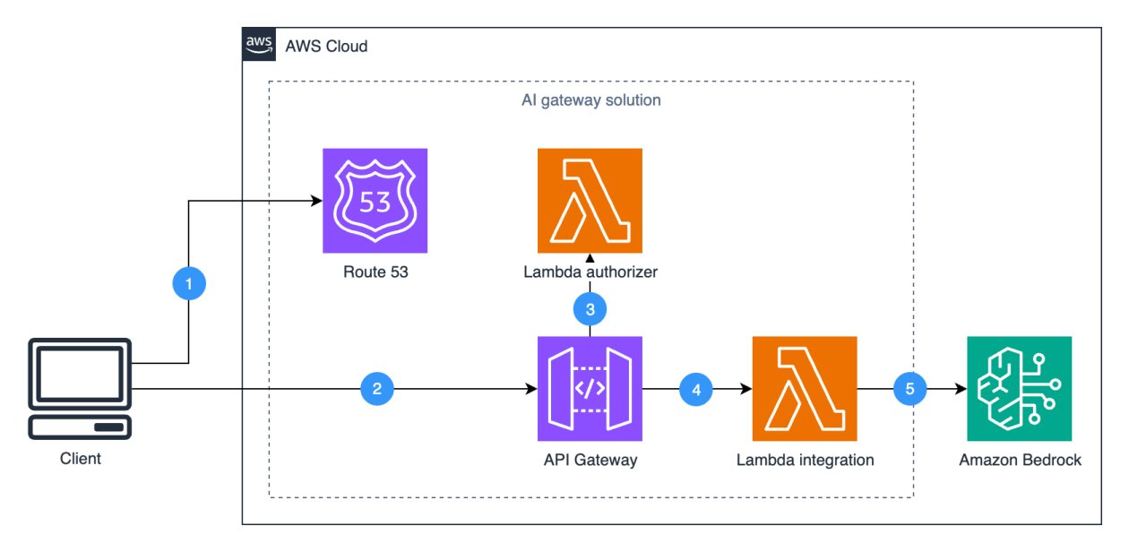 inside_devops's tweet card. In this post, we'll explore a reference architecture that helps enterprises govern their Amazon Bedrock implementations using Amazon API Gateway. This pattern enables key capabilities like authoriz...