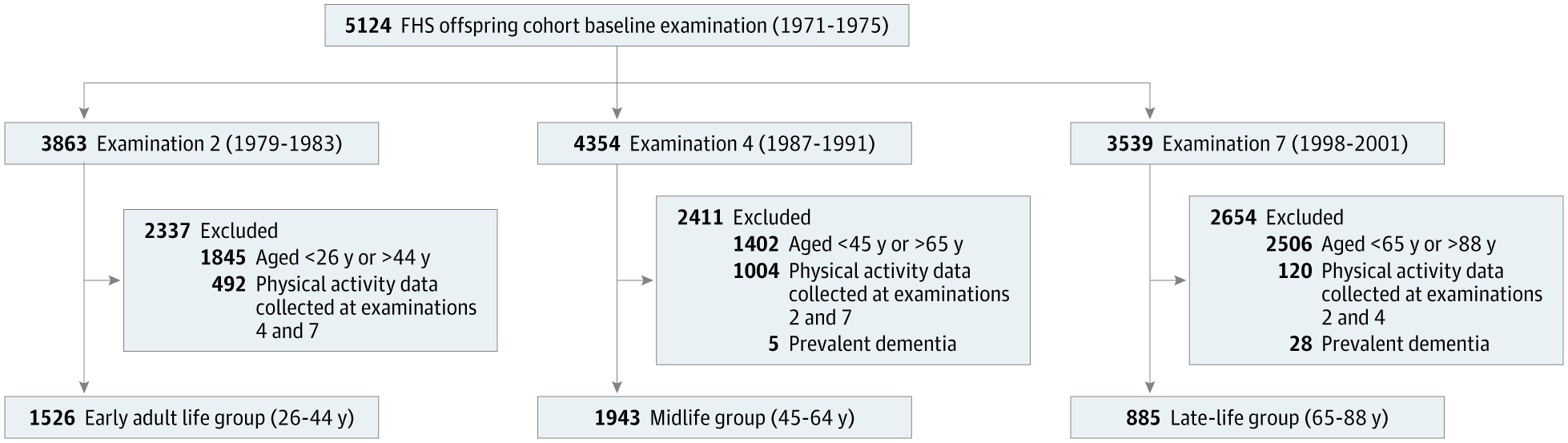 Loose_Lab_Rat's tweet card. This cohort study uses data from the Framingham Heart Study to evaluate whether higher physical activity levels in early adult life, midlife, or late life are associated with lower risk of all-cause...