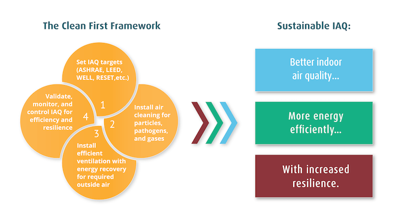 GSPropTech's tweet card. Learn about the “Clean First” framework to achieve Sustainable IAQ: better indoor air quality achieved more energy efficiently with improved resilience.