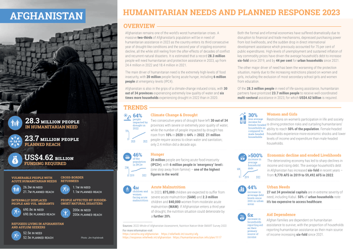 SayedrahimNasr1's tweet card. Infographic in English on Afghanistan about Coordination, Education, Drought and more; published on 1 Dec 2022 by OCHA