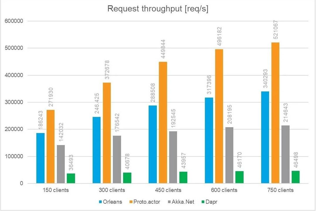 mohsen_rajabi72's tweet card. Benchmark: .NET virtual actor frameworks (Orleans, Proto.actor, Akka.Net, and Dapr) https://lnkd.in/eEGqRnj5 #akka #akkanet #orleans #dapr #protoactor #actor #virtualactor