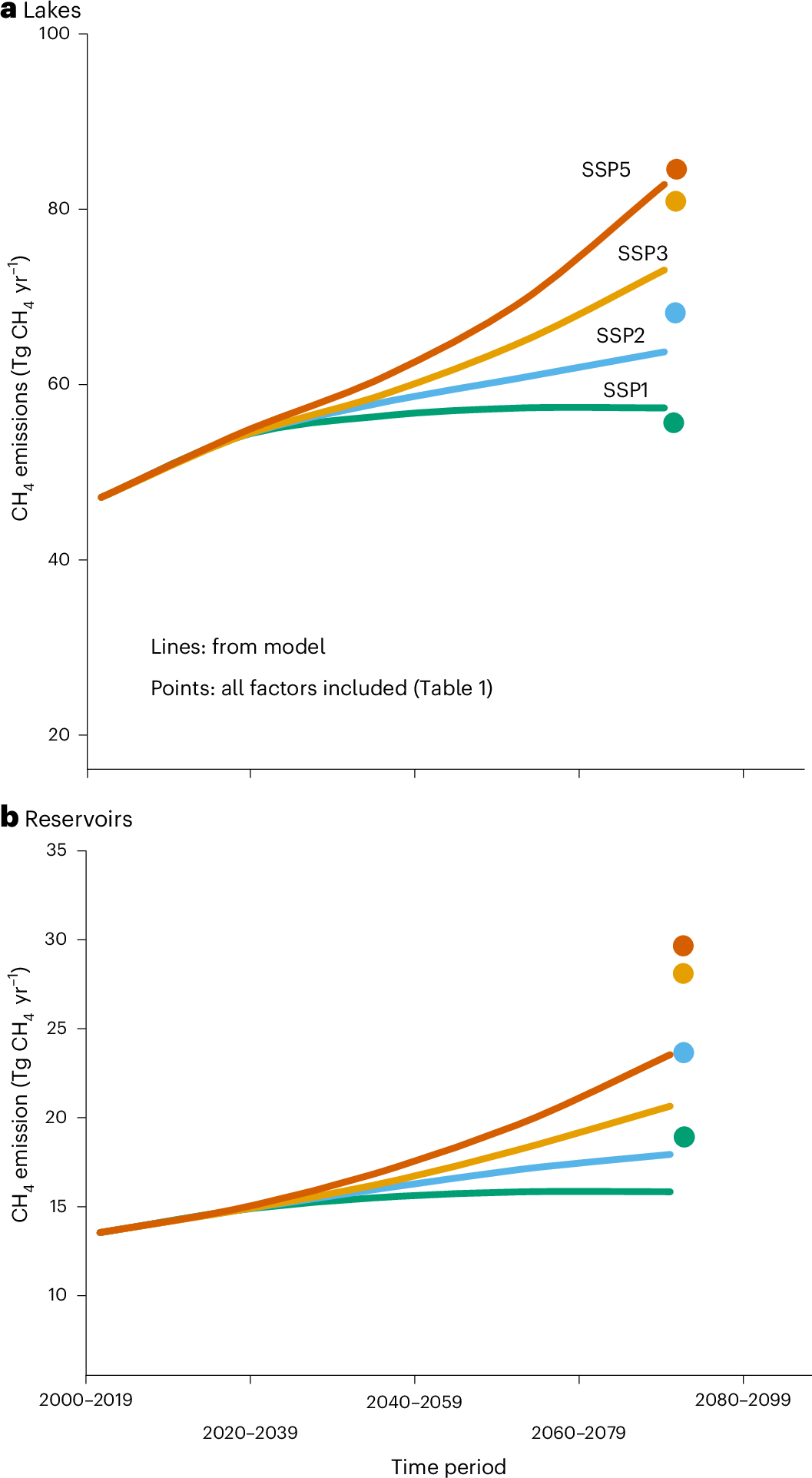 MethaneNet's tweet card. Nature Water - This study uses data-driven modelling to predict a 24–91% increase in methane emissions from global lakes and reservoirs by 2080–2099 under various climate scenarios....