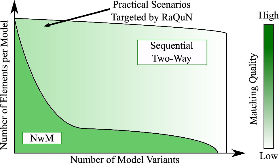 sosym_journal's tweet card. Software and Systems Modeling - Model matching algorithms are used to identify common elements in input models, which is a fundamental precondition for many software engineering tasks, such as...
