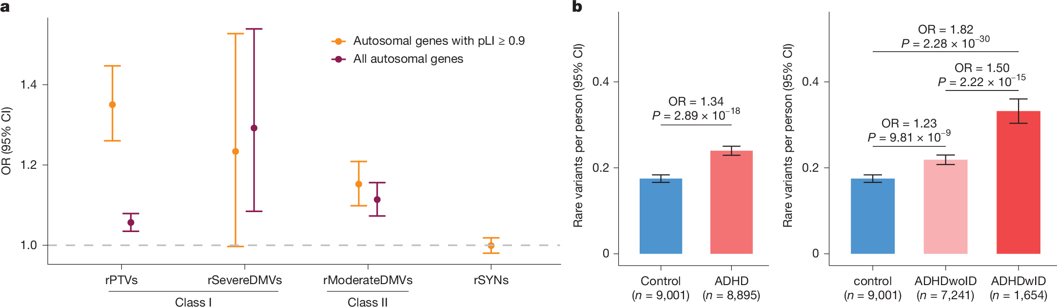 PCamhs's tweet card. Nature - An analysis of rare genetic variants identifies three genes—MAP1A, ANO8 and ANK2—that have a role in attention deficit hyperactivity disorder (ADHD) and investigates the...