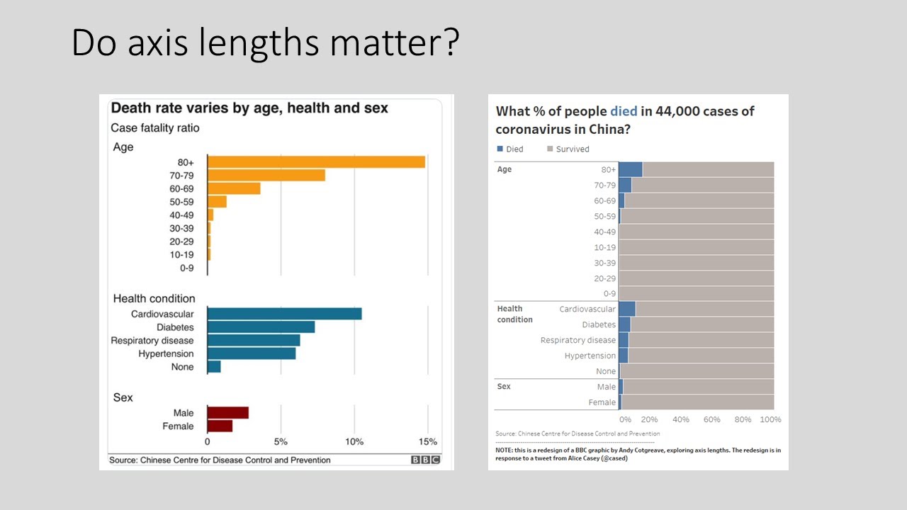 acotgreave's tweet card. Coronavirus death rate: does axis length matter?